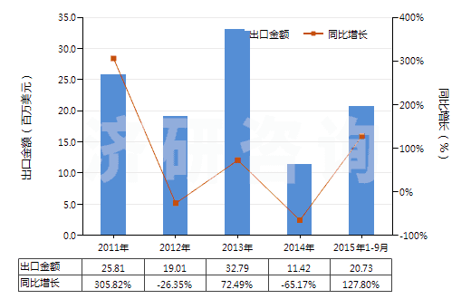 2011-2015年9月中國其他硒(HS28049090)出口總額及增速統(tǒng)計